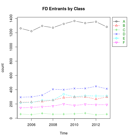 time series graph of FD entrants by Class