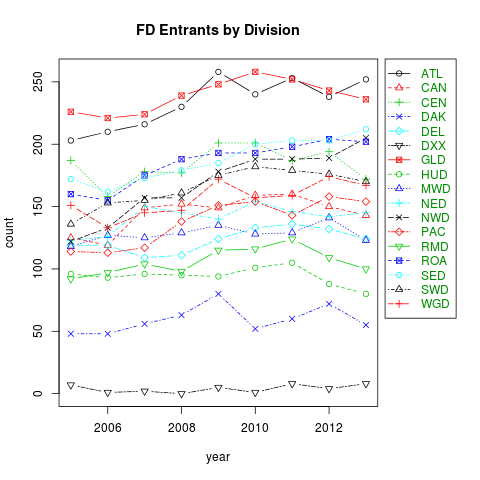 time series graph of entrants by division